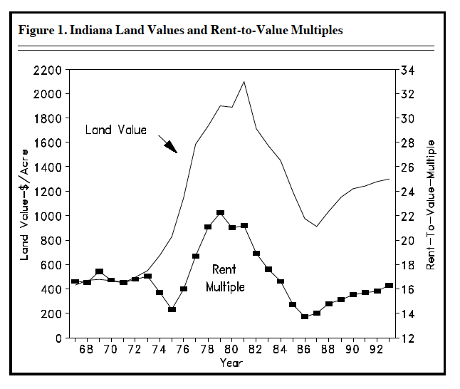 Figure 1. Indiana Land Values and Rent-to-Value Multiples