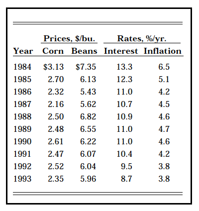 Figure 3. Estimated annual averages over next 5 years for corn and soybean prices, the farm mortgage interest rate, and the rate of inflation
