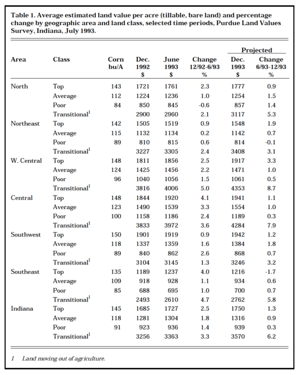Table 1. Average estimated land values per acre (tillable, bare land) and percentage change by geographic area and land class, selected time periods, Purdue Land Values Survey, Indiana, July 1993