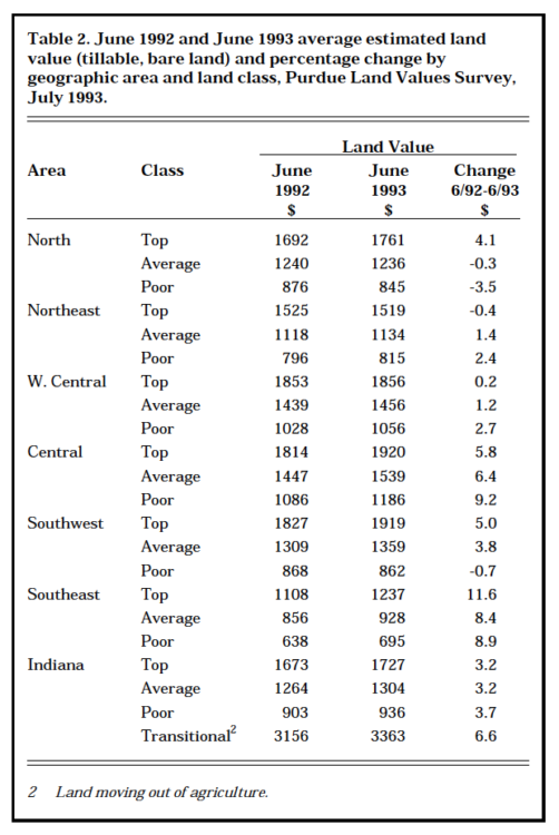 Table 2. June 1992 and June 1993 average estimated land value (tillable, bare land) and percentage change by geographic area and land class, Purdue Land Values Survey, July 1993