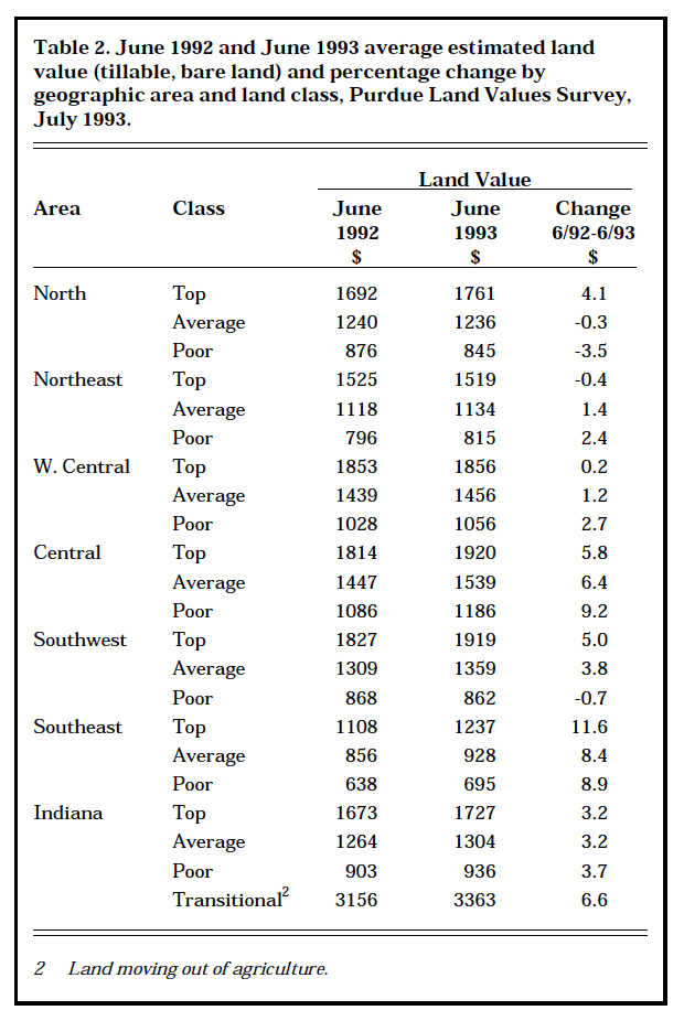 1993 Statewide Farmland Values Continue Modest Increase