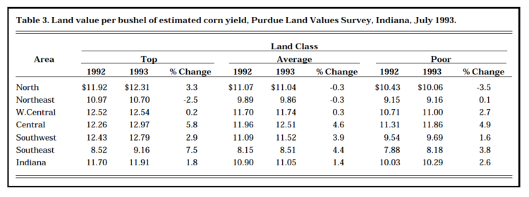 Table 3. Land values per bushel of estimated corn yield, Purdue Land Values Survey, Indiana, July 1993