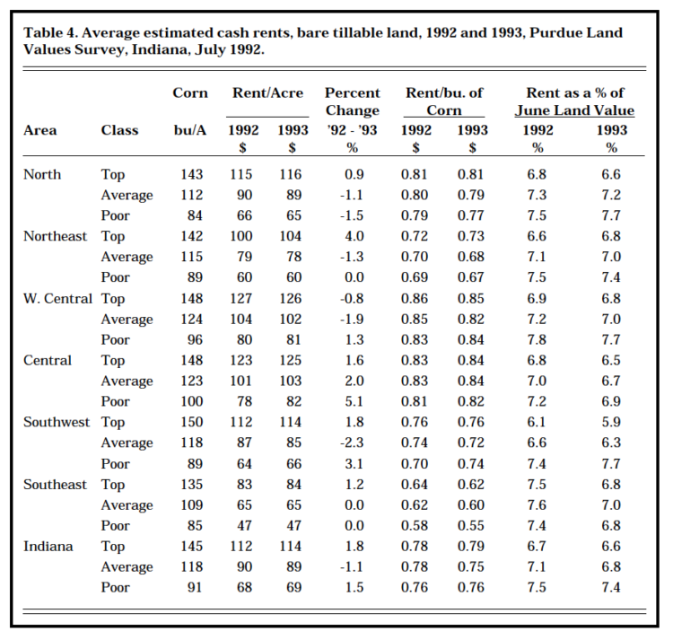 Table 4. Average estimated cash rents, bare tillable land, 1992 and 1993, Purdue Land Values Survey, Indiana, July 1992