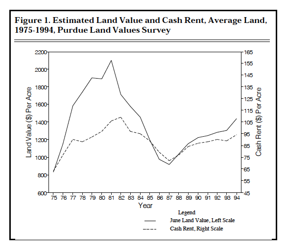 Figure 1. Estimated Land Value and Cash Rent, Average Land, 1975-1994, Purdue Land Values Survey