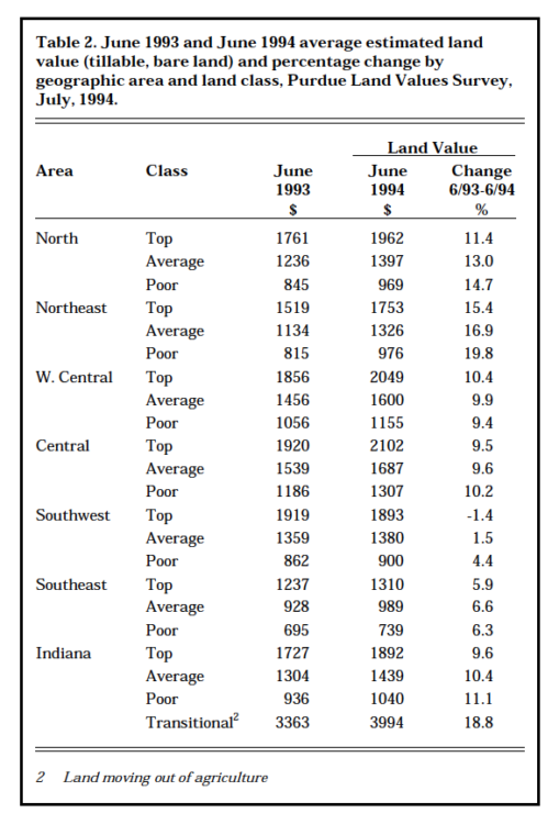 Table 2. June 1993 and June 1994 average estimated land value, (tillable, are land ) and percentage change by geographic area and land class, Purdue Land Values Survey, July 1994