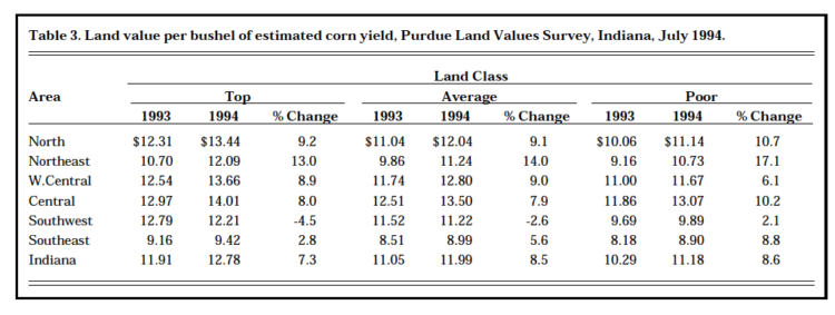 Table 3. Land value per bushel of estimated corn yield, Purdue Land Value Survey, Indiana, July 1994