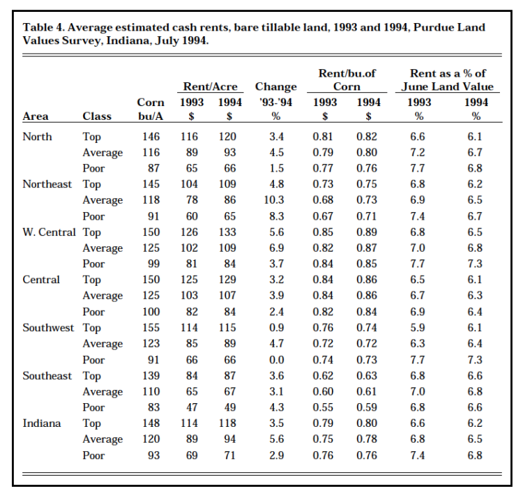 Table 4. Average estimated cash rents, bare tillable land, 1993 and 1994, Purdue Land Values Survey, Indiana, July 1994