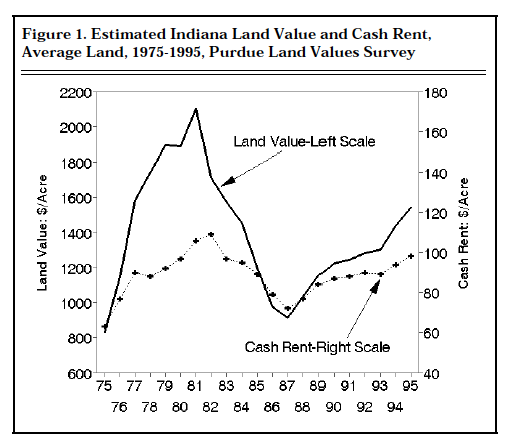 Figure 1. Estimated Indiana Land Value and Cash Rent, Average Land, 1975-1995, Purdue Land Values Survey