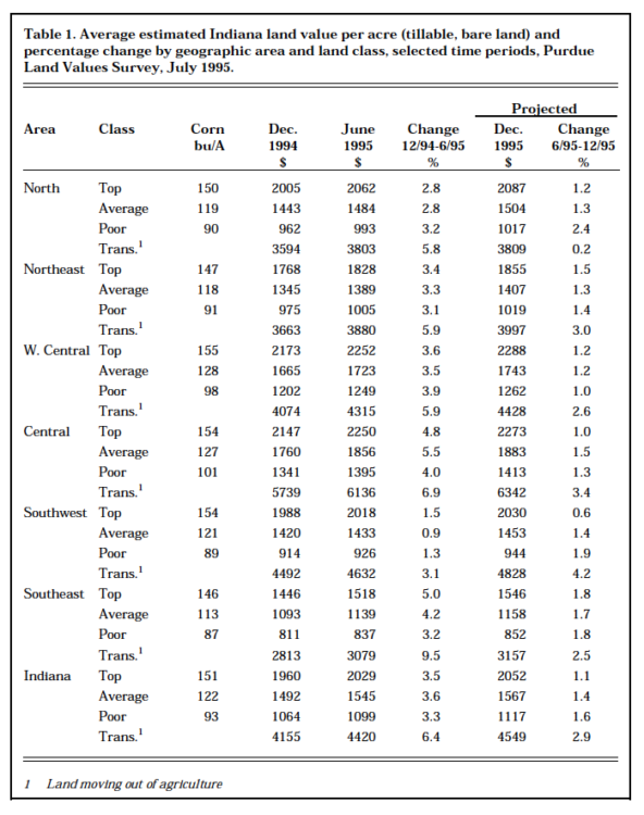 Table 1. Average estimated Indiana land value per acre (tillable, bare land) and percentage change by geographic area and land class, selected time periods, Purdue Land Values Survey, July 1995