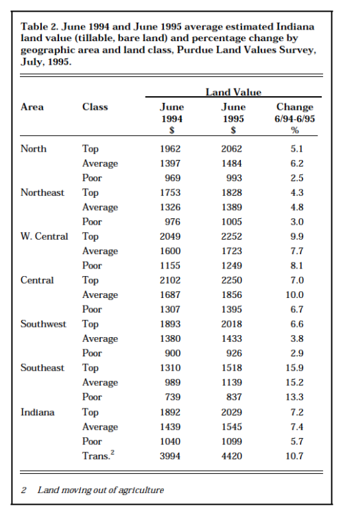 Table 2. June 1994 and June 1995 average estimated Indiana land value (tillable, bare land) and percentage change by geographic area and land class, Purdue Land Values Survey, July, 1995