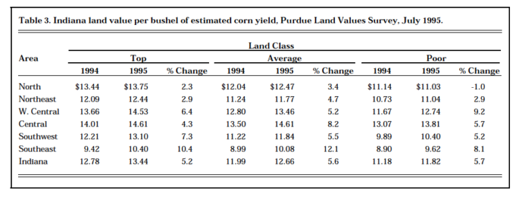 Table 3. Indiana land value per bushel of estimated corn yield. Purdue Land Values Survey, July 1995