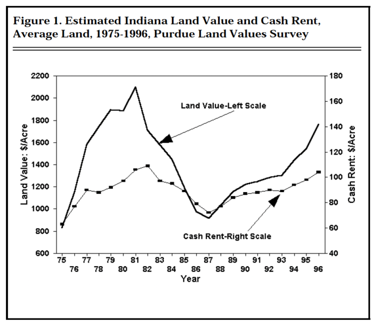 Figure 1. Estimated Indiana Land Value and Cash Rent, Average Land, 1975-1996, Purdue Land Values Survey