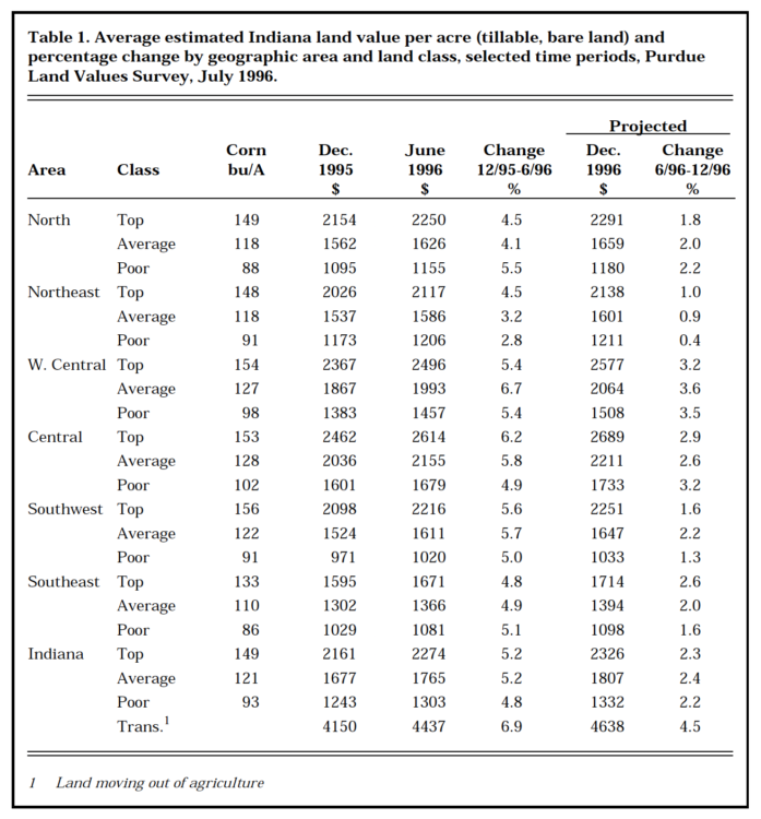 Table 1. Average estimated Indiana land value per acre (tillable, bare land) and percentage change by geographic area and land class, selected time periods, Purdue Land Values Survey, July 1996.