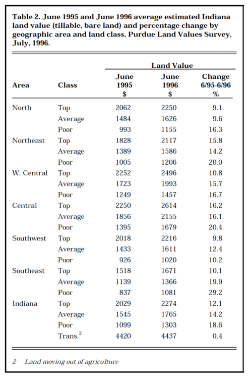 Table 2. June 1995 and June 1996 average estimated Indiana land value (tillable, bare land) and percentage change by geographic area and land class, Purdue Land Values Survey, July, 1996.