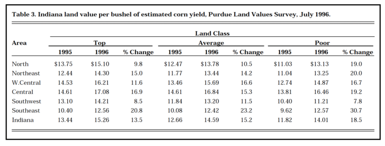 Table 3. Indiana land value per bushel of estimated corn yield, Purdue Land Values Survey, July 1996.