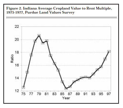 Figure 2. Indiana Average Cropland Value to Rent Multiple, 1975-1977, Purdue Land Values Survey