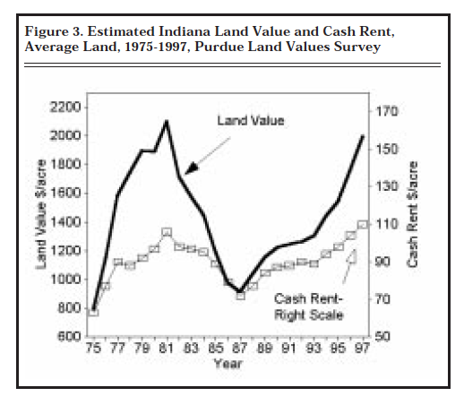 Figure 3. Estimated Indiana Land Value and Cash Rent, Average Land, 1975-1997, Purdue Land Values Survey