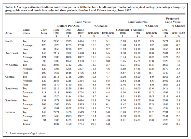 Table 1. Average estimated Indiana land value per acre (tillable, bare land) and per bushel of corn yield rating, percentage change by geographic area and land class, selected time periods, Purdue Land Values Survey, June 1997