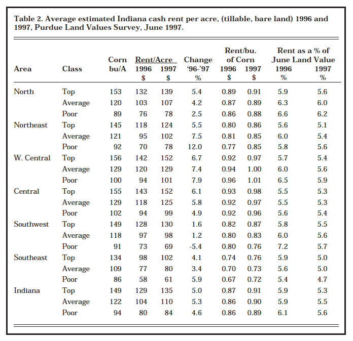 Table 2. Average estimated Indiana cash rent per acre, (tillable, bare land) 1996 and 1997, Purdue Land Values Survey, June 1997