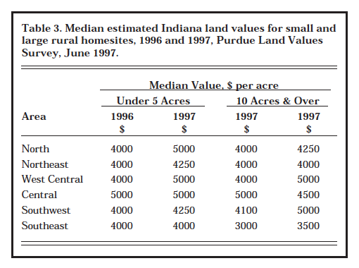 Table 3. Median estimated Indiana land values for small and large rural homesites, 1996 and 1997, Purdue Land Values Survey, June 1997 