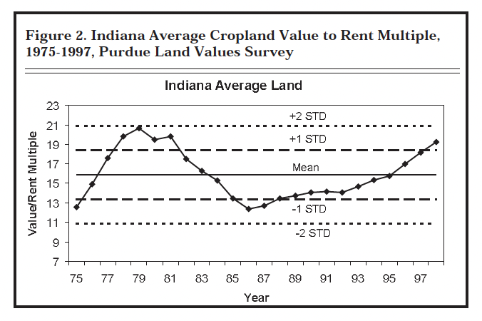 Figure 2. Indiana average Cropland Value to Rent Multiple, 1975-1997, Purdue Land Values Survey