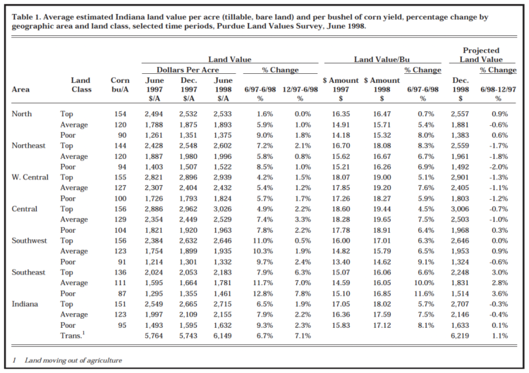 Table 1. Average estimated Indiana land value per acre (tillable, bare land) and per bushel of corn yield, percentage change by geographic area and land class, selected time periods, Purdue Land Values Survey, June 1998