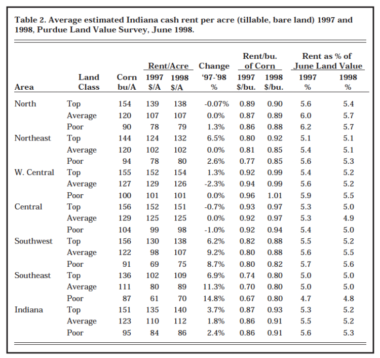 Table 2. Average estimated Indiana cash rent per acre (tillable, bare land) 1997 and 1998, Purdue Land Value Survey, June 1998