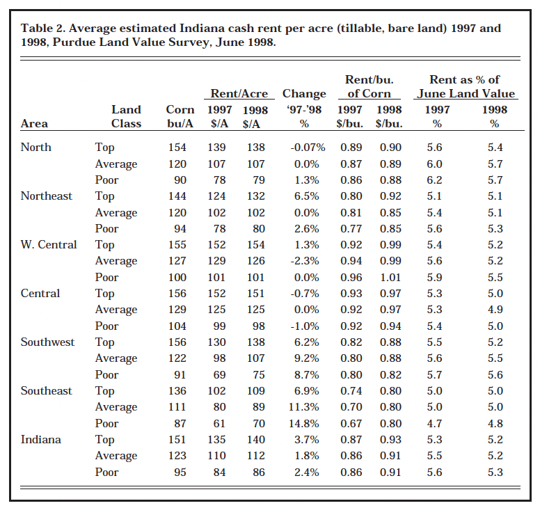 Land Values Continue Rise
