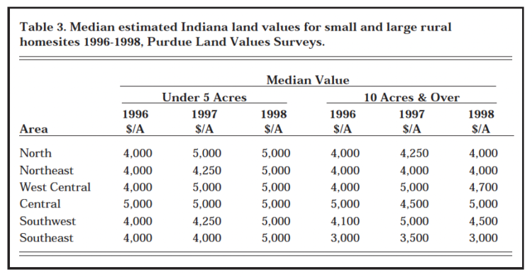 Table 3. Median estimated Indiana land values for small and large rural homesites 1996-1998, Purdue Land Values Surveys.