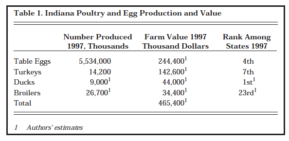 Table 1. Indiana Poultry and Egg Production and Value