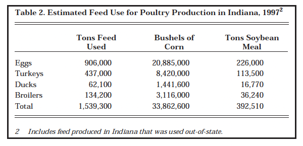 Table 2. Estimated Feed Use for Poultry Production in Indiana, 1997