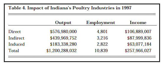 Table 4. Impact of Indiana's Poultry Industries in 1997