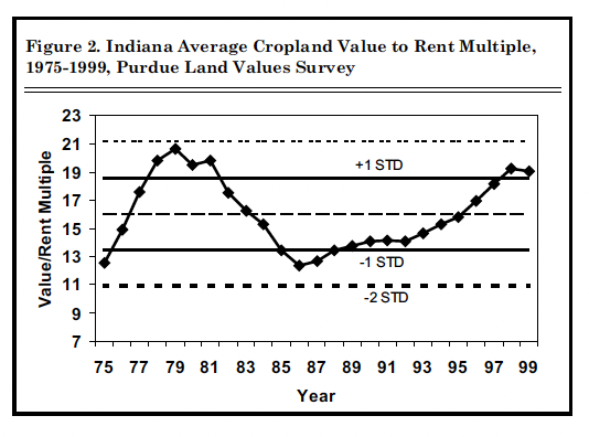 Figure 2. Indiana Average Cropland Value to Rent Multiple 1975-1999, Purdue Land Values Survey