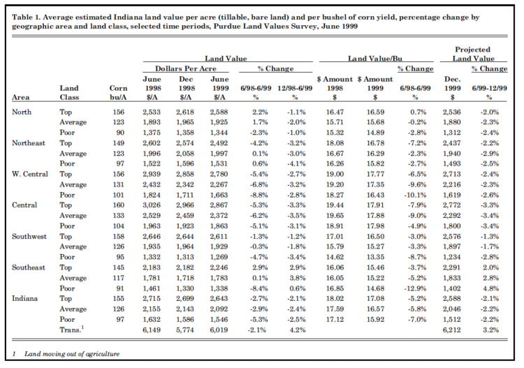 Table 1. Average Estimated Indiana land value per acre (tillable, bar land) and per bushel of corn yield, percentage change by geograhic area and land class, selected time periods, Purdue Land Values Survey, June 1999