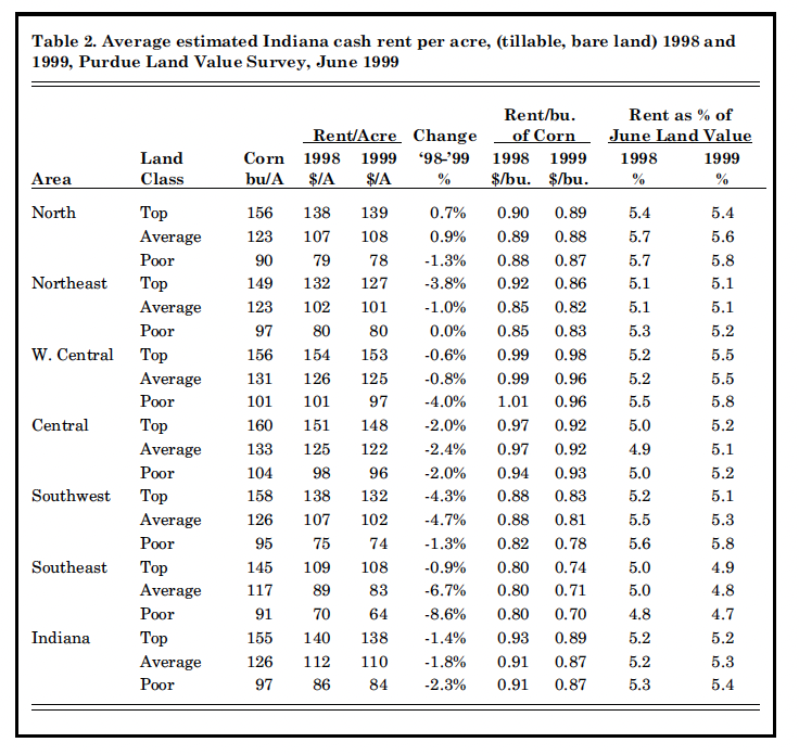 Table 2. Average estimated Indiana cash rent per care, (tillable, bare land) 1998 and 1999, Purdue Land Value Survey, June 1999