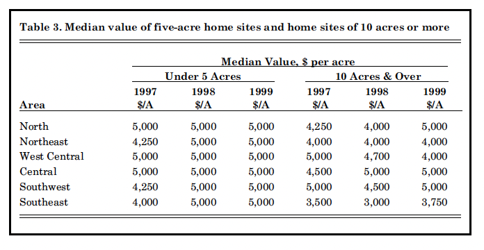 Table 3. Median value of five-acre home sites and home sites of 10 acres or more