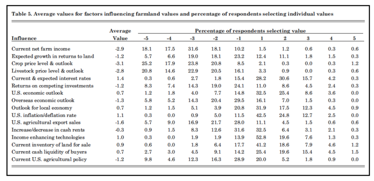 Table 5. Average values for factors influencing farmland values and percentage of respondents selecting individual values