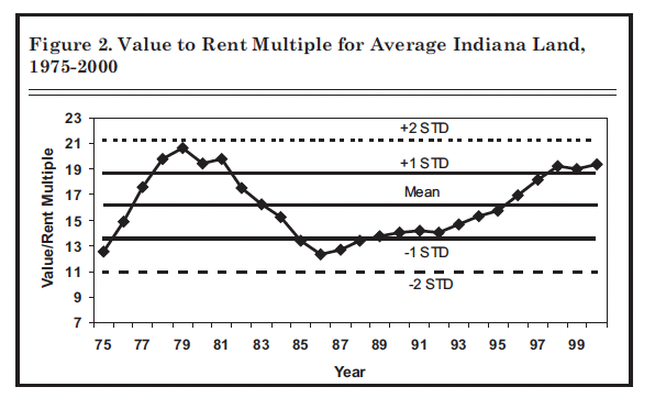 Figure 2. Value to Rent Multiple for Average Indiana Land, 1975-2000