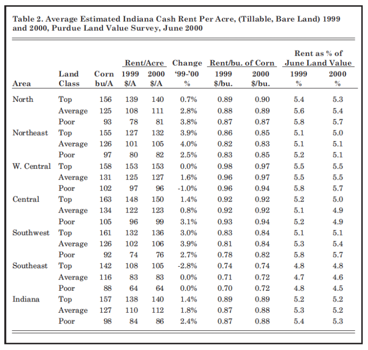 Table 2. Average Estimated Indiana Cash Rent Per Acre, (Tillable, Bare Land) 1999 and 2000, Purdue Land Value Survey, June 2000