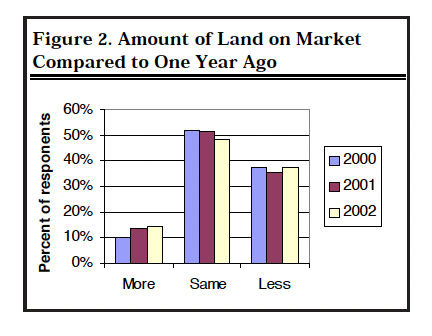 Figure 2. Amount of Land on Market Compared to One Year Ago