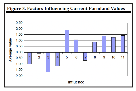 Figure 3. Factors Influencing Current Farmland Values