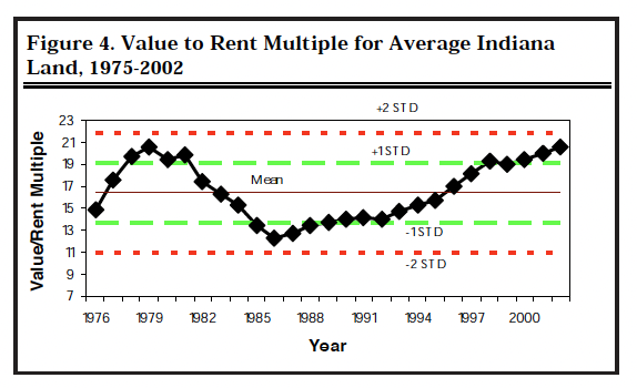 Figure 4. Value to Rent Multiple for Average Indiana Land, 1975-2002