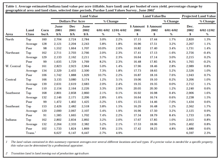 Table 1. Average estimated Indiana land value per acre (tillable, bare land) and per bushel of corn yield, percentage change by geographical area and land class, selected time periods, Purdue Land Values Survey, June 20021