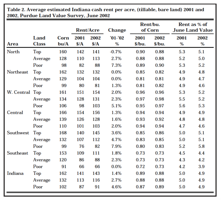 Table 2. Average estimated Indiana cash rent per acre, (tillable, bare land) 2001 and 2002, Purdue Land Value Survey, June 2002