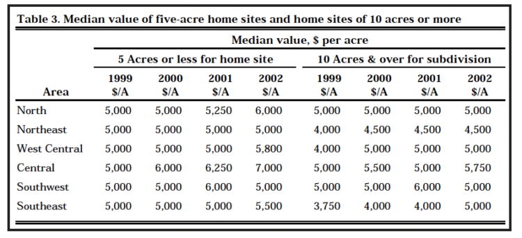 Table 3. Median value of five-acre home sites and home sites of 10 acres or more