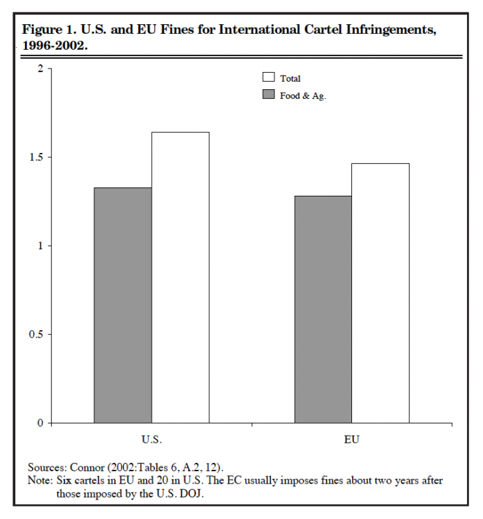 Figure 1. U.S. and EU Fines for International Cartel Infringements, 1996-2002.