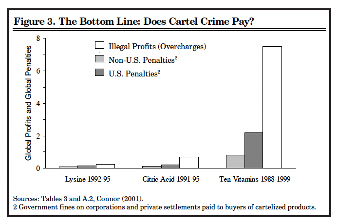 Figure 3. The Bottom Line: Does Cartel Crime Pay?