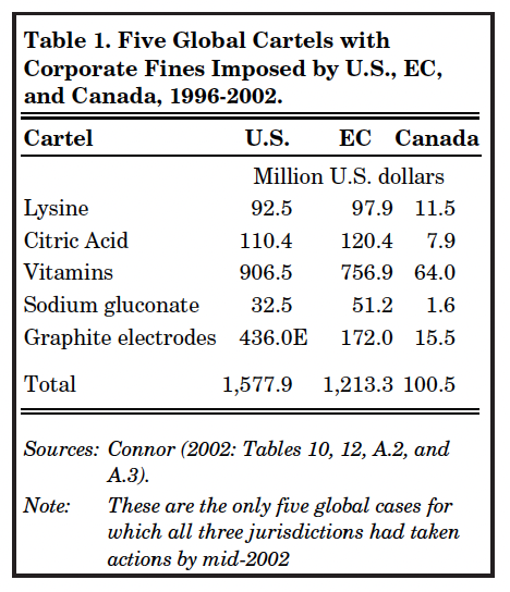 Table 1. Five Global Cartels with Corporate Fines Imposed by U.S., EC, and Canada, 1996-2002.