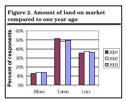 Figure 2. Amount of land on market compared to one year ago