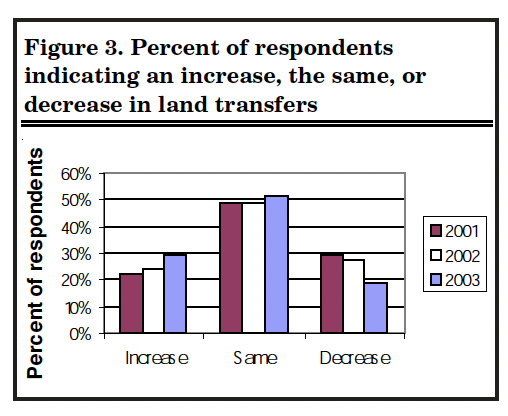 Figure 3. Percent of respondents indicating an increase, the same, or decrease in land transfers